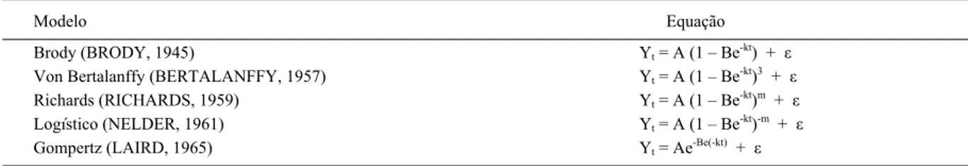 Tabela 1 - Equação geral de cada modelo de crescimento utilizado para análise.