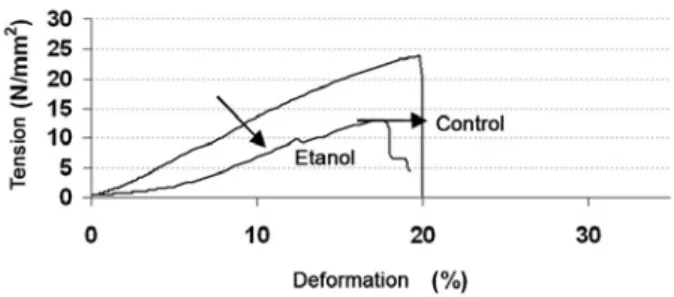 Fig. 1 – tension curve x deformation obtained comparing treatment methods