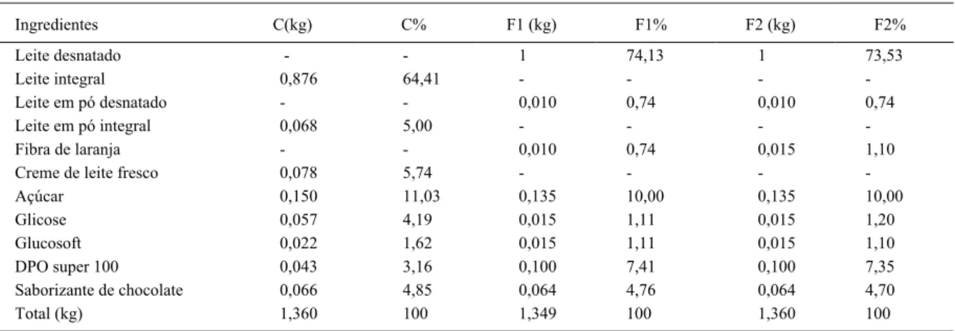 Tabela 1 - Composição das formulações de sorvete de chocolate da formulação controle - C (com gordura) F1 (com 0,74% de fibra de casca de laranja) e F2 (com 1,10% de fibra de casca de laranja).