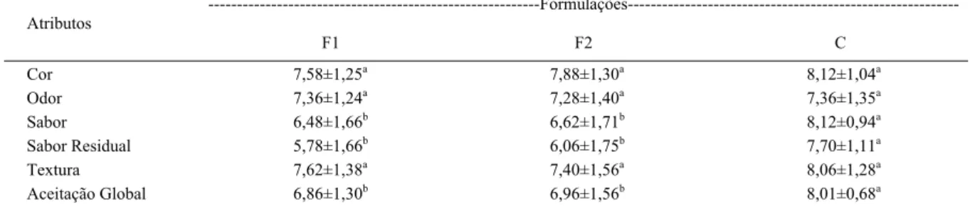 Tabela 3 - Aceitação sensorial dos atributos das formulações dos sorvetes (controle, F1 e F2).