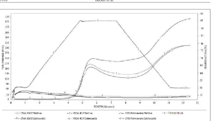Figura 1 - Perﬁ s das curvas de viscosidade das farinhas nativas e extrusadas dos genótipos IRGA 417, BRS Primavera e CNA 8502.