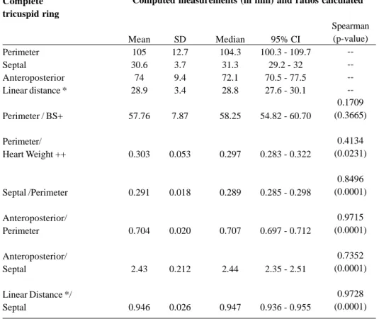 Table 1. Measurements and ratios calculated from the complete tricuspid ring