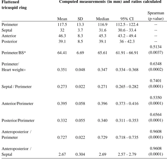 Fig. 5- Sizes of anteroposterior segment and septal segment in flattened tricuspid ring (in millimeters)