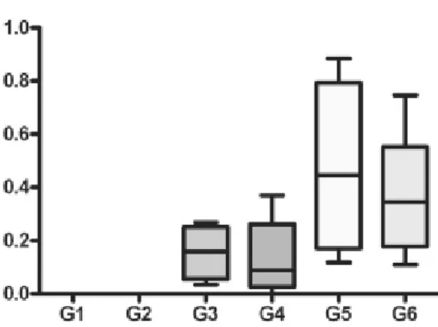 Fig.  5 - Ip index for the Left Internal Thoracic Artery among groups