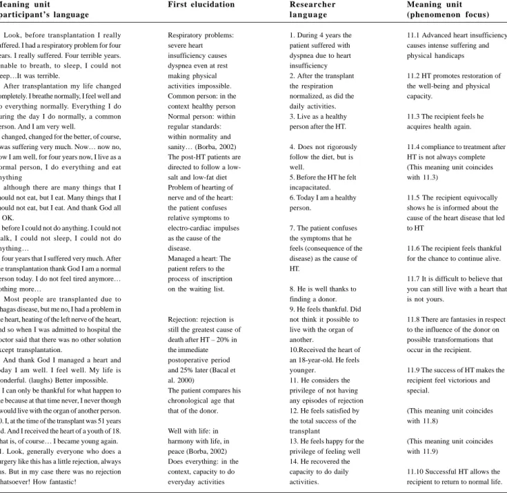 Table 2. Ideographic analysis: individual analysis of the interview of  patient 11