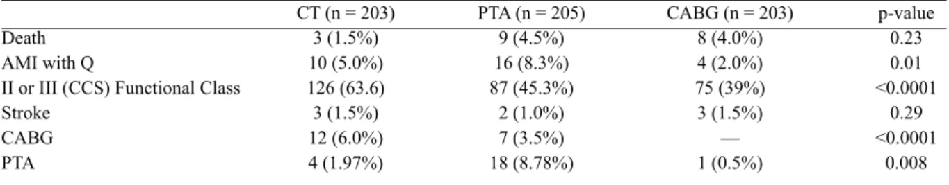Table 1.  Evolution after a year of the three randomized groups. 