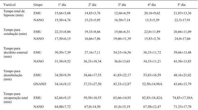 Tabela 3 - Valores médios e desvio padrão dos tempos total de hipnose, para extubação, para decúbito esternal, para deambulação e para recuperação total, de gatas submetidas à anestesia com propofol em emulsão lipídica ou em nanoemulsão durante cinco dias 