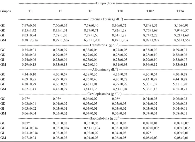 Tabela 1 - Médias e desvios-padrão dos teores séricos de proteína total, transferrina, albumina, ceruloplasmina e haptoglobina de equinos do grupo controle (GC), obstrução de duodeno (GD), obstrução de íleo (GI) e obstrução de cólon maior (GM).