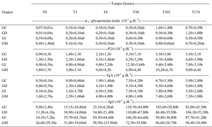 Tabela 4 - Médias e desvios-padrão dos teores de  1 -glicoproteína ácida, P24, IgA, IgG-CP e IgG-CL no líquido peritoneal de equinos do