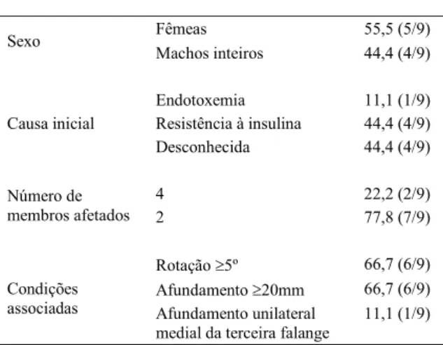 Tabela 1 - Perfil dos cavalos Crioulos internados com laminite crônica no período entre março de 2010 e outubro de 2011
