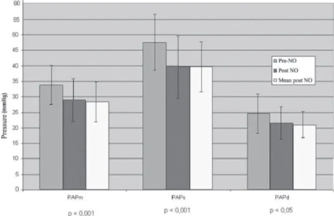 Fig. 1 - General variation of PulmonarArtery Pressure (PAP)