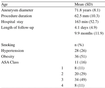 Table 3 shows an overview of the medication and number of complications. All patients (n=70) used thrombocyte aggregation inhibitors (ASA 80-100mg) by protocol