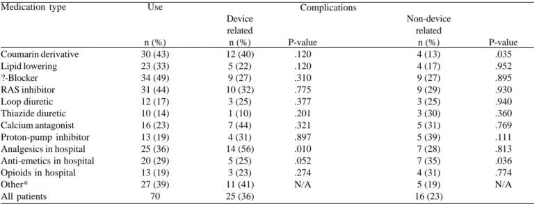Table 4. Overview: medication variables and classification of complications Medication type