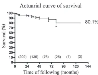 Fig. 2 – Actuarial curve of survival in 282 patients submitted to  aortic valve replacement using a homograft