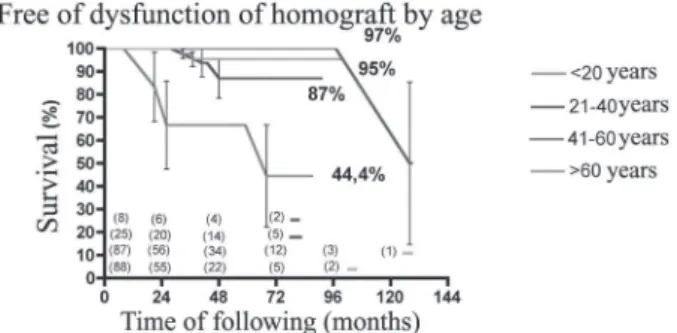 Fig. 6 - Probability of homograft reoperation and/or dysfunction  stratified  by  age  of  282  patients  submitted  to  aortic  valve  replacement using a homograft