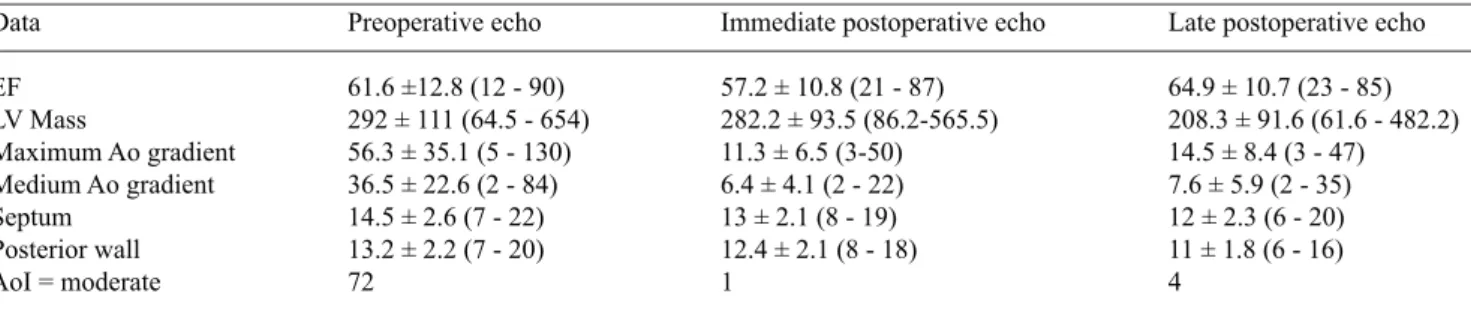 Table  4  presents  the  echocardiographic  data  of  the  preoperative,  immediate  postoperative  and  late  postoperative periods