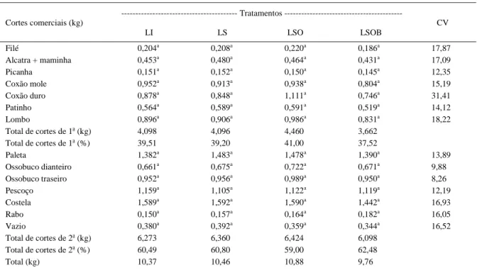 Tabela 2 - Médias e coeficiente de variação (CV) dos cortes comerciais de bezerros recebendo diferentes dietas líquidas.