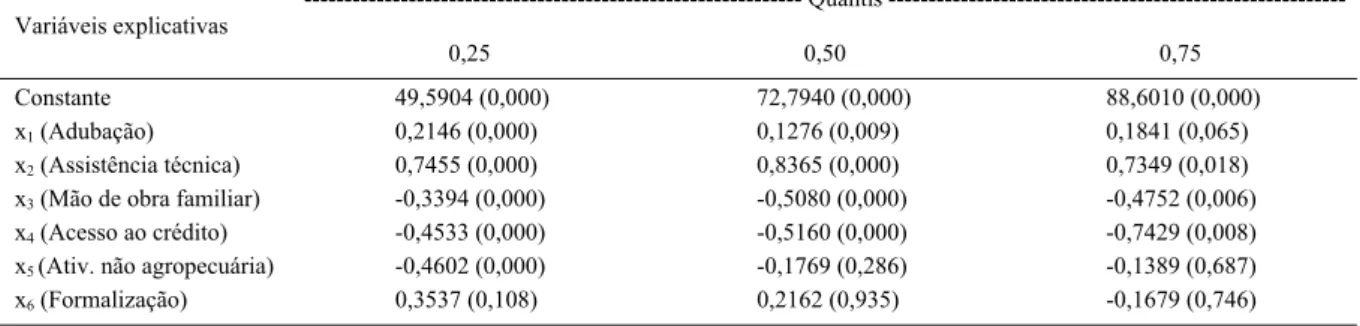 Tabela 3 – Estimativa das variáveis explicativas do nível de eficiência técnica da agropecuária nas microrregiões brasileiras através do modelo de regressão quantílica, 2010.