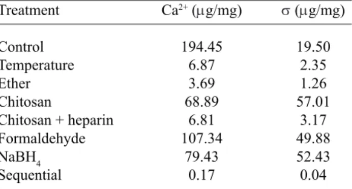 Table 1.  Measurement  of  Ca 2+   in  the  post  implant  samples  obtained using the different treatment techniques