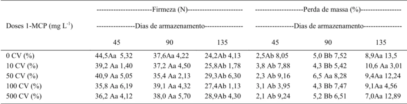 Tabela 2 - Firmeza de polpa e perda de massa em maçã cv. ‘Eva’ aos 45, 90 e 135 dias de armazenamento refrigerado a 0,5°C (±0,2) em função da aplicação de 1-MCP, em diferentes doses antes do armazenamento.