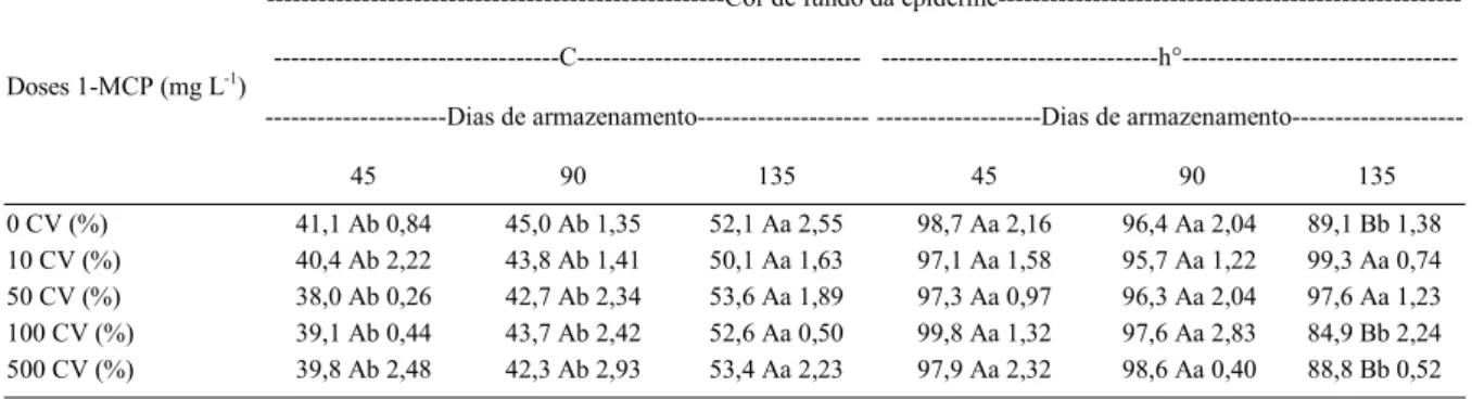 Tabela 4 - Cor de fundo da epiderme (C e h°) em maçã cv. ‘Eva’ aos 45, 90 e 135 dias de armazenamento refrigerado a 0,5°C (±0,2) em função da aplicação de 1-MCP, em diferentes doses antes do armazenamento.