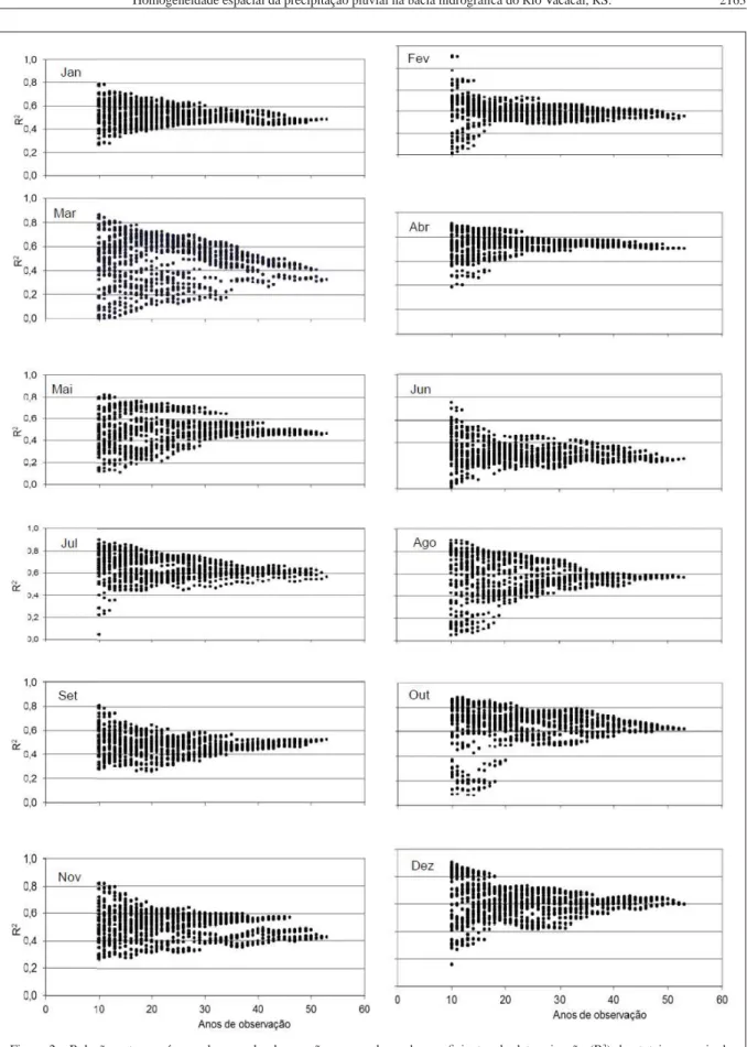 Figura 2 - Relação entre o número de anos de observações e os valores dos coefi cientes de determinação (R 2 ) dos totais mensais de 