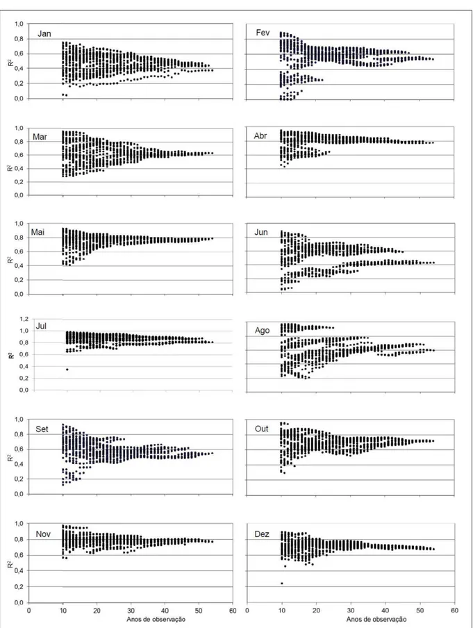 Figura 3 - Relação entre o número de anos de observações e os valores dos coefi cientes de determinação (R 2 ) dos totais mensais de 