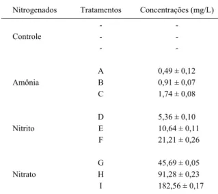 Tabela 1 – Tratamentos aplicados aos juvenis de camarão-rosa, para analisar o consumo de ração em função das concentrações (médias ± desvio padrão) de amônia (A, B e C), nitrito (D, E e F) e nitrato (G, H e I) utilizadas nos experimentos