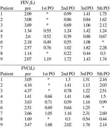 Table 1. Pulmonary function of patients from the preoperative period to the fifth postoperative day