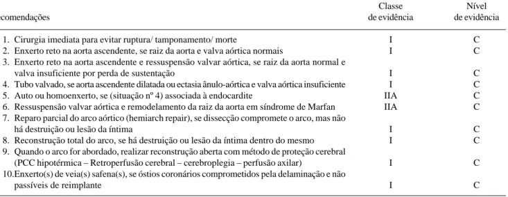 Tabela 1.  Recomendações para o tratamento das dissecções agudas tipo A.