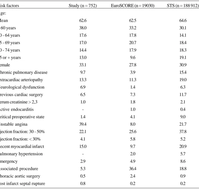 Table 4 presents the predicted and the observed mortality, according to the groups defined by the Hosmer-Lemeshow test
