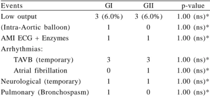 Table 7. Intensive care unit stay in days Groups GI GII Days 1 to 22 to 33 to 456781 to 2 2 to 3 3 to 4 5 6 1 2 N 1 03 0611111 03 43111