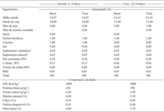 Tabela 1 - Composição nutricional das rações basais experimentais.