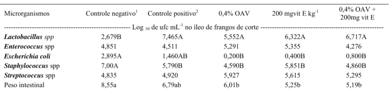 tabela 2. Houve efeito signiﬁ cativo dos tratamentos  sobre a contagem microbiana (P≤0,05)