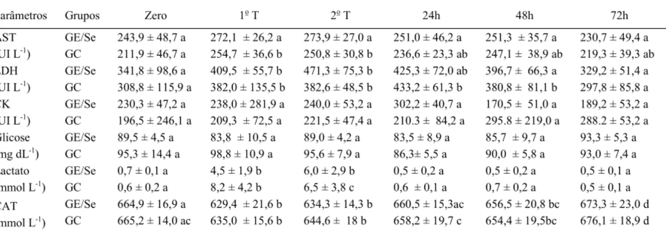 Tabela 1 - Parâmetros bioquímicos expressos em médias ± desvios-padrão em equinos de polo antes do jogo (Zero), após o primeiro  e