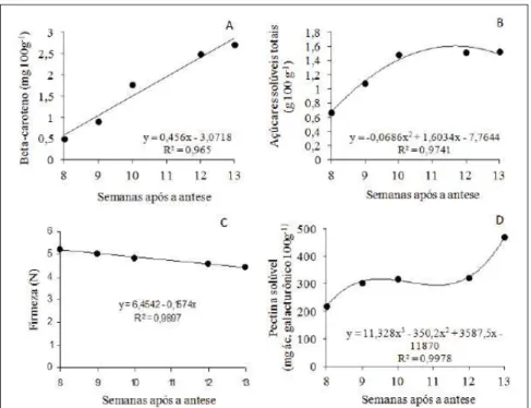 Figura 1 - Valores médios e equações de regressão das variáveis beta-caroteno (A), açúcares  solúveis (B), fi rmeza (C) e pectina solúvel (D) no mesocarpo interno do pequi  (Caryocar brasiliense Camp.), durante o desenvolvimento do fruto