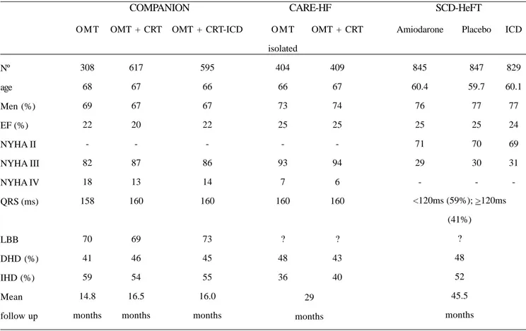 Table 2. Characteristics of patients randomized for the COMPANION, CARE-HF and SCD-HeFT studies