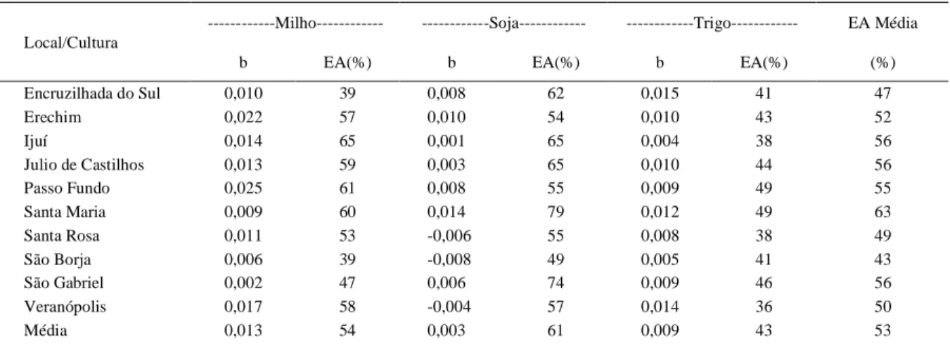 Tabela 1 - Coeficiente angular (b) para evolução temporal da eficiência agrícola e eficiência agrícola média (EA), para as culturas do milho, soja e trigo nas dez localidades em estudo, no estado do Rio Grande do Sul.
