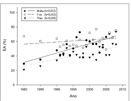 Figura  2  -  Eficiência  agrícola  (EA)  média  para  as  culturas  do  milho,  da  soja  e  do  trigo, considerando-se  as  dez  localidades  em  estudo,  no  estado  do  Rio  Grande  do  Sul,  no período  de  1980  a  2008.