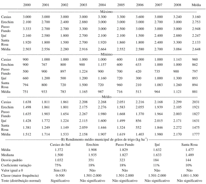 Tabela 2 - Valor máximo, mínimo e médio dos rendimentos municipais de grãos trigo (kg ha -1 ) (A), estatísticas descritivas (média, mediana,