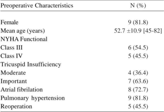 Table 1. Patients’ preoperative characteristics Preoperative Characteristics
