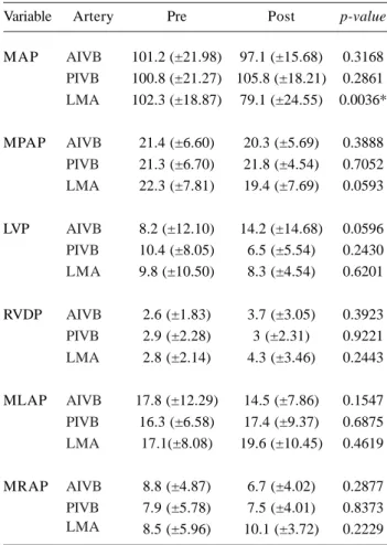 Fig. 4 – Pre- and poststabilization systemic vascular resistances using Octopus and Speroni devices