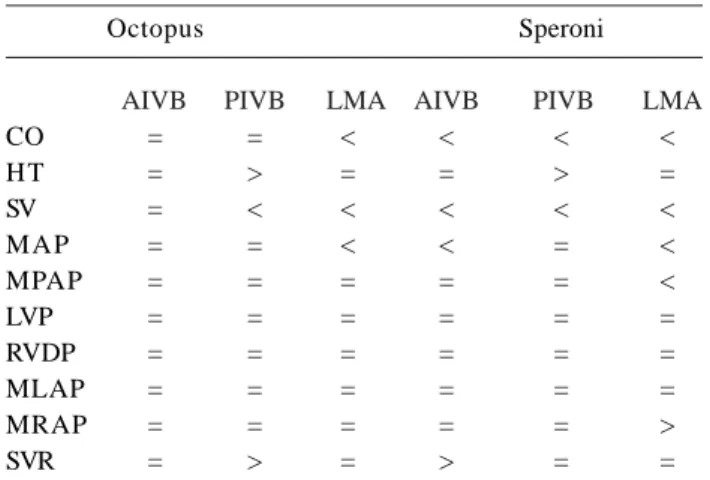 Table 3. Quantitative analysis of hemodynamic data obtained using the stabilizers CO HT SV MAP MPAP LVP RVDP MLAP MRAP SVR Octopus      AIVB==========   PIVB=><======>   LMA<=<<======      AIVB<=<<=====> Speroni    PIVB<&gt