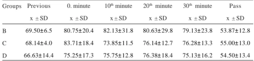 Table 2. Mean proximal arterial pressures mPAP (mmHg)