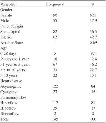 Table 1. Distribution of the 145 patients with congenital heart defects regarding the demographic characteristics, type of heart disease, and pulmonary flow, 2001-2004 Variables Gender Female Male Patient Origin State capital Interior Another State Age 0-2
