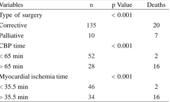Table 4. Distribution of in-hospital mortality regarding RACHS- RACHS-1score risk categories score, 2001-2004