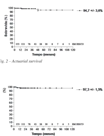 Fig. 2 – Actuarial survival
