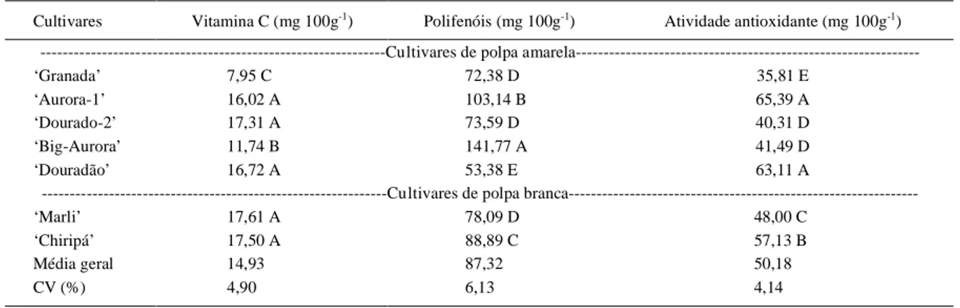 Tabela  1  -  Quantificação  dos  teores  de  vitamina  C,  polifenóis  e  atividade  antioxidante  encontrados  na  polpa  dos  frutos  de  cultivares  de pessegueiro, cultivados em São Manuel – SP.