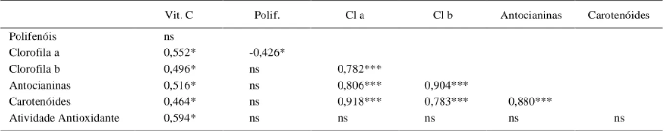 Tabela 3 - Correlações entre as variáveis analisadas: vitamina C, polifenóis, clorofila a, clorofila b, antocianinas e carotenóides em polpa de frutos de pessegueiro.
