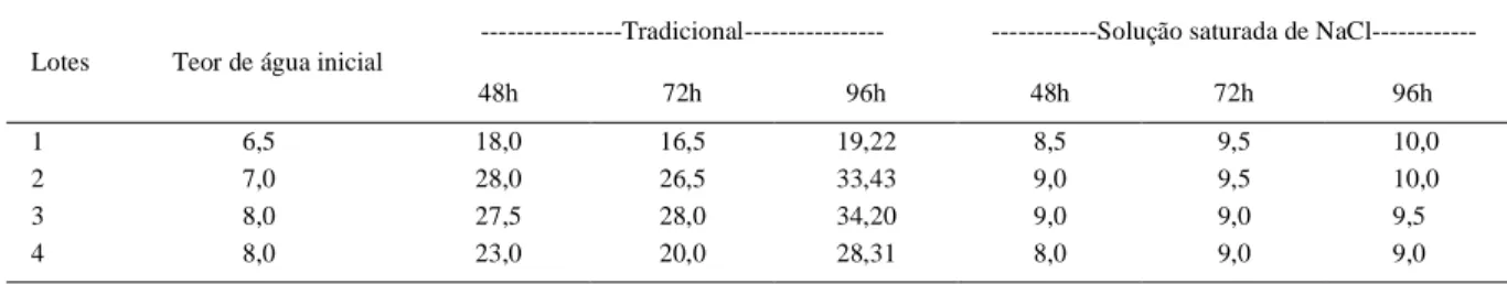 Tabela 1 - Teor de água (%) inicial e após os períodos de envelhecimento acelerado tradicional e com solução saturada de NaCl de sementes de quatro lotes de jiló, cultivar ‘Morro Grande Verde Escuro’.